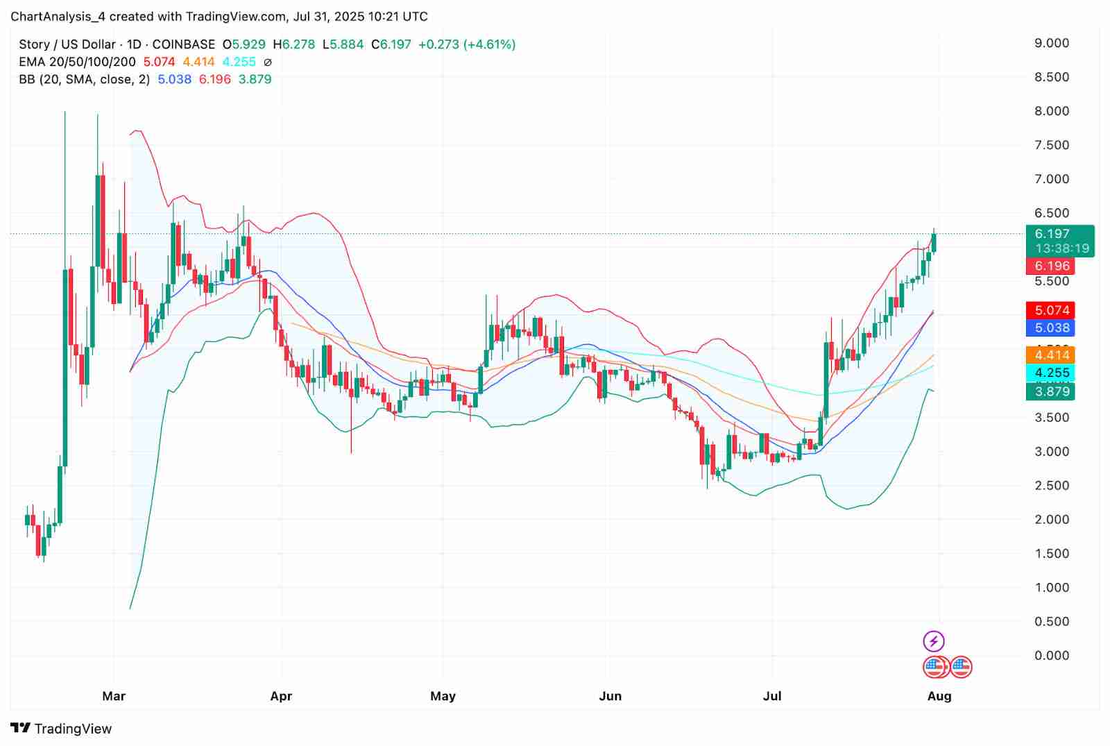 Story（IP币） 价格预测 2025-2030年：IP 价格会很快达到 10 美元吗？